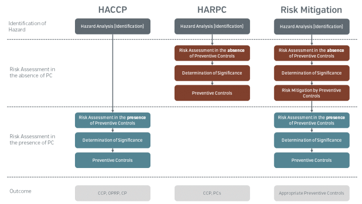 Nouvelles obligations pour exporter les produits alimentaires aux États-Unis