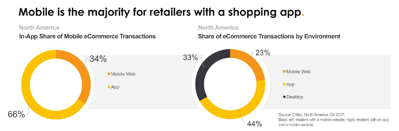 Développer un site e-commerce de vente en ligne aux États-Unis